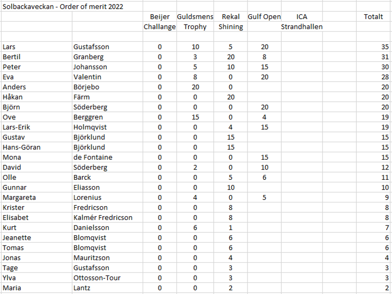 Order of merit Golfveckan